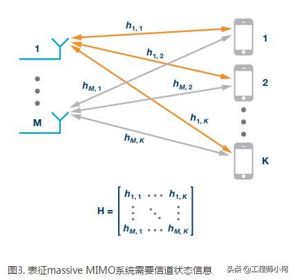 如何使用波束赋形，波束赋形接入框架及参考信号