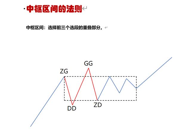 缠论中枢的精髓和要点，缠论新解基础篇