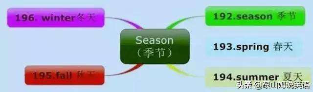 英语单词思维导图，英语词汇思维导图教程（史上最全思维导图）