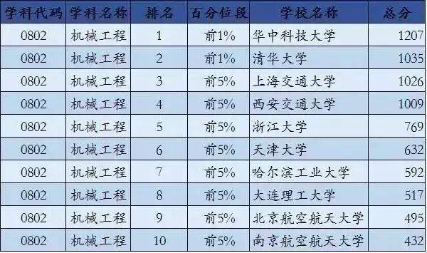 考研各专业最新排名，2023考研专业难度排行榜