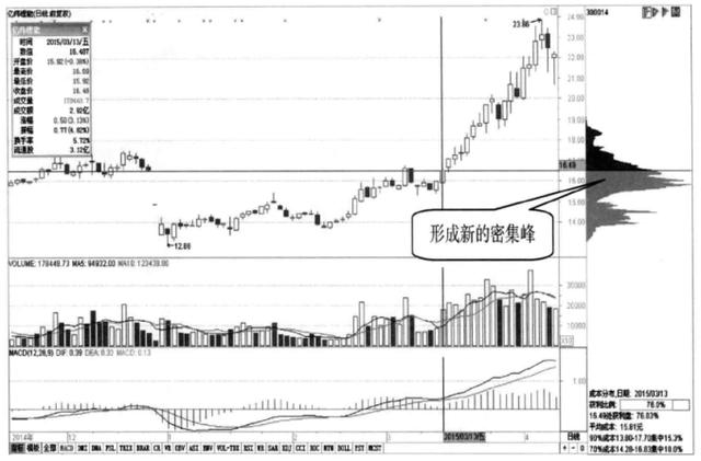 筹码峰选股方法和图解，筹码分布运用技巧图解（涨停成功率高达百分之九十九）