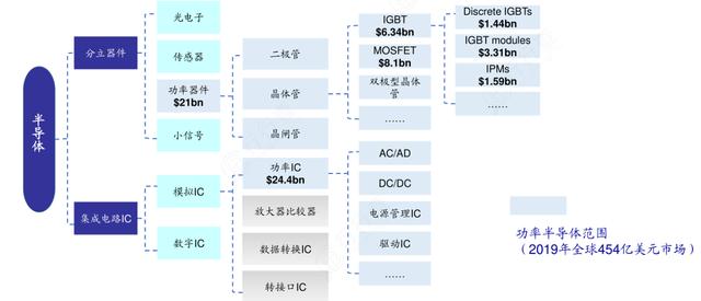 功率半导体产业分析，功率半导体产业链全景梳理