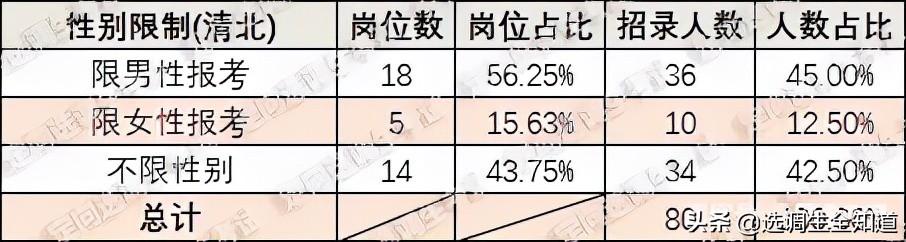 天津选调生报考条件及时间2022，2022天津定向选调报名