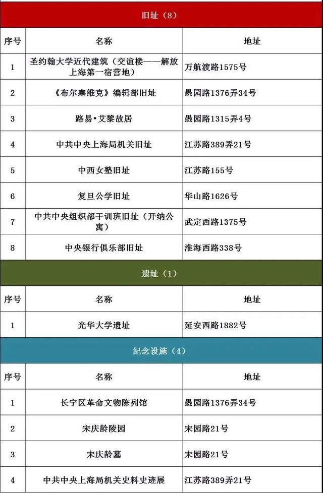 上海打卡红色地标，盘点上海16个区必打卡的376处红色地标