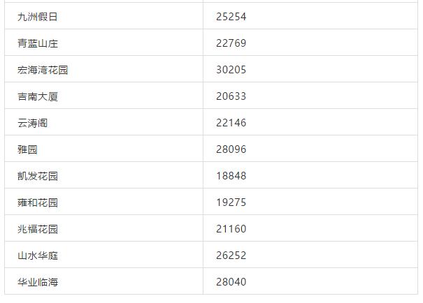 珠海哪个学区房最香，最高超5万