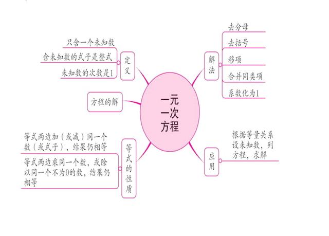 不等式思维导图，数学中考总复习方程与不等式