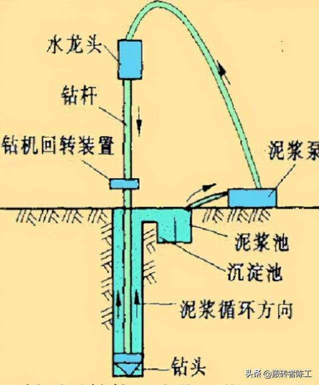 钻孔灌注桩的施工流程是哪些，钻孔灌注桩施工流程