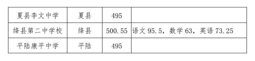 大同市中考成绩查询，今年山西的中考分数线是多少（2022年山西中考各地市中考成绩查询及时间）