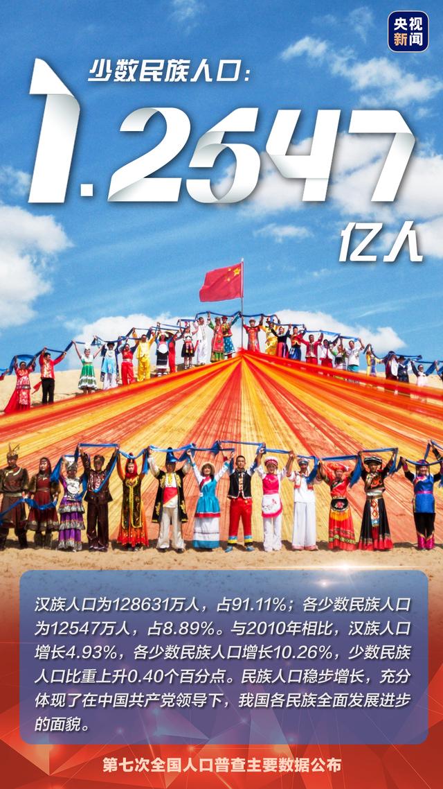 国家发布人口统计数据，14.1178亿人流动人口超3亿