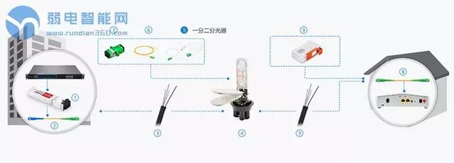 分光器光路为多少，光纤网络中的一分二分光器如何使用