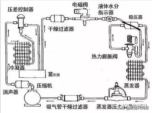 常见的六种制冷方式，最高效制冷方式