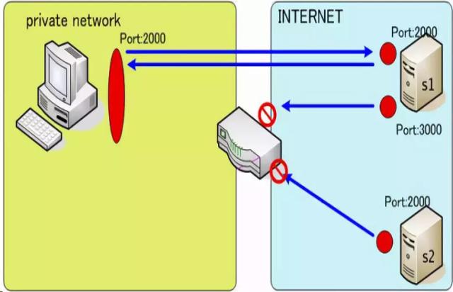 内网穿透技术详解，内网穿透技术一览