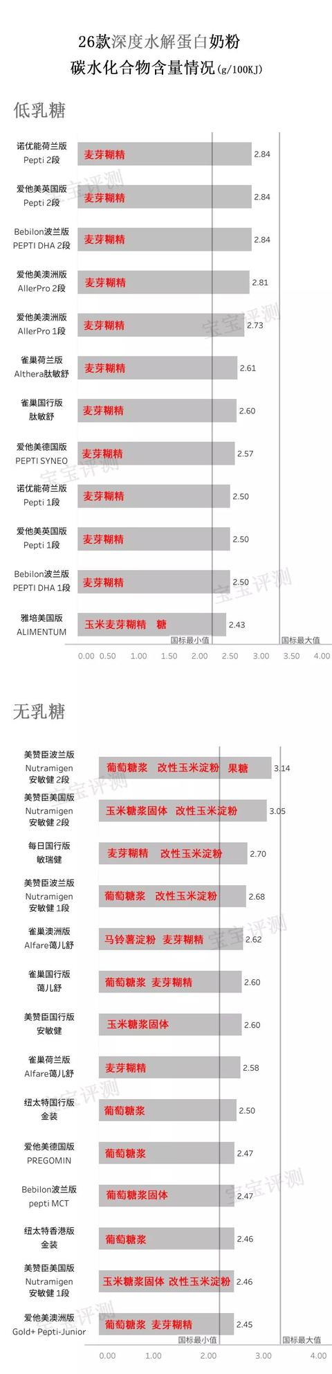 26款深度水解蛋白奶粉简评，关于深度水解奶粉