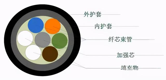 光缆的基本知识有哪些，满满的都是干货