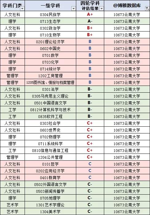 云南省高校名单大全，云南985高校名单