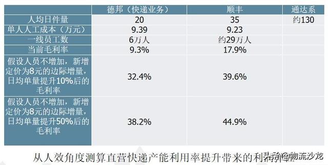 顺丰中通韵达申通百世发家史，顺丰三通一达百世竞争力结构全对比
