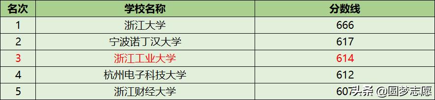 浙江工业大学排名，浙江工业大学院校排名（浙江工业大学排名第三）