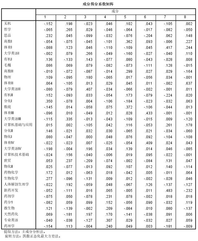 spss综合因子得分怎么计算，基于因子分析学生成绩综合评价