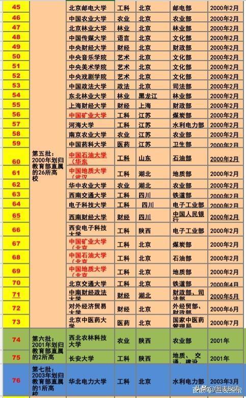 教育部直属院校76所全名单，教育部直属74所高校