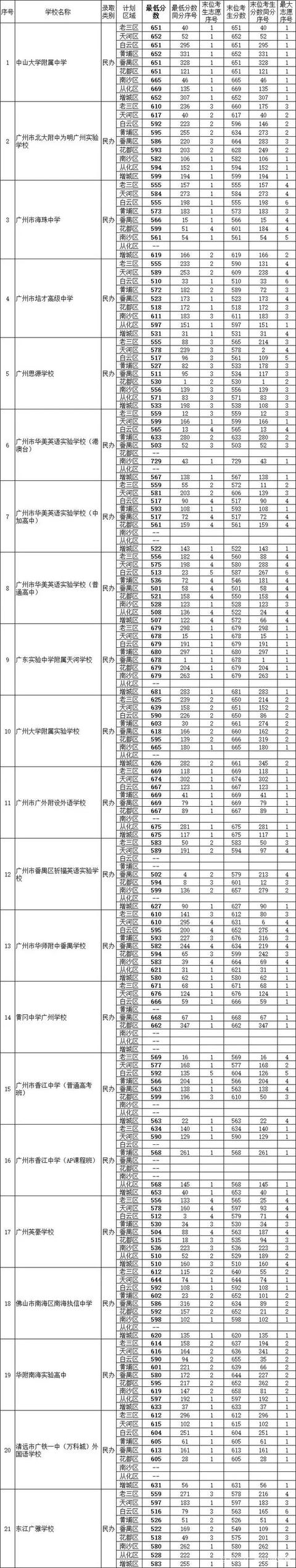 广州市南海中学高中部录取分数线，广州中考500-570分能上什么学校