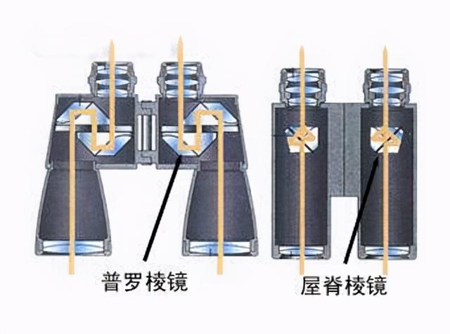 保罗望远镜与屋脊望远镜，望远镜基础知识
