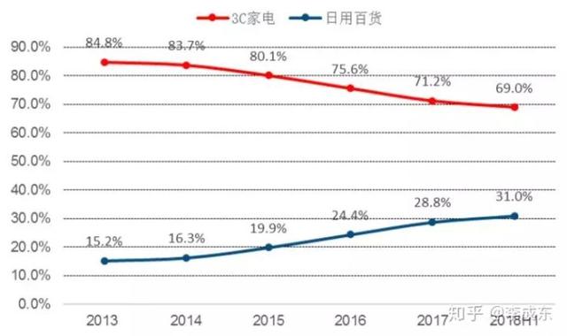 苏宁与京东哪个发达些呢，京东的日子也好不到哪里去