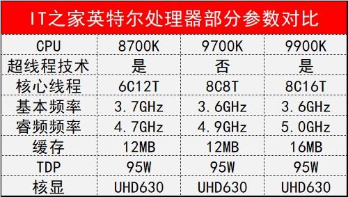 酷睿i79700k参数，酷睿i7-9700K不用震惊