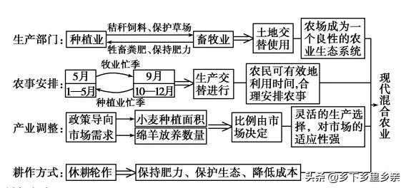 典型的农业地域类型及其特点，高中地理：几组农业概念的区分