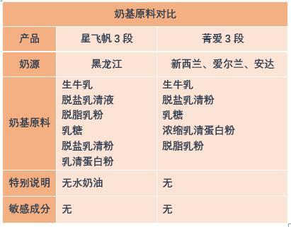 飞鹤星飞帆价格，飞鹤星飞帆的优缺点及价格（星飞帆a2奶粉的优点与缺点）