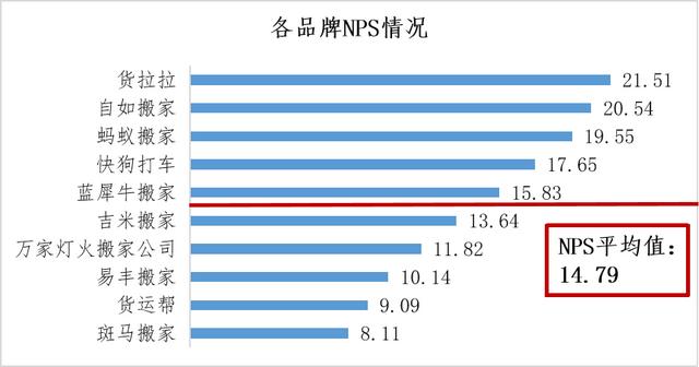 国际搬家一般流程，这几家搬家公司NPS口碑调查后