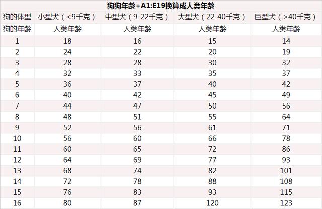 怎样计算狗狗年龄，狗狗1岁人7岁是上世纪的算法