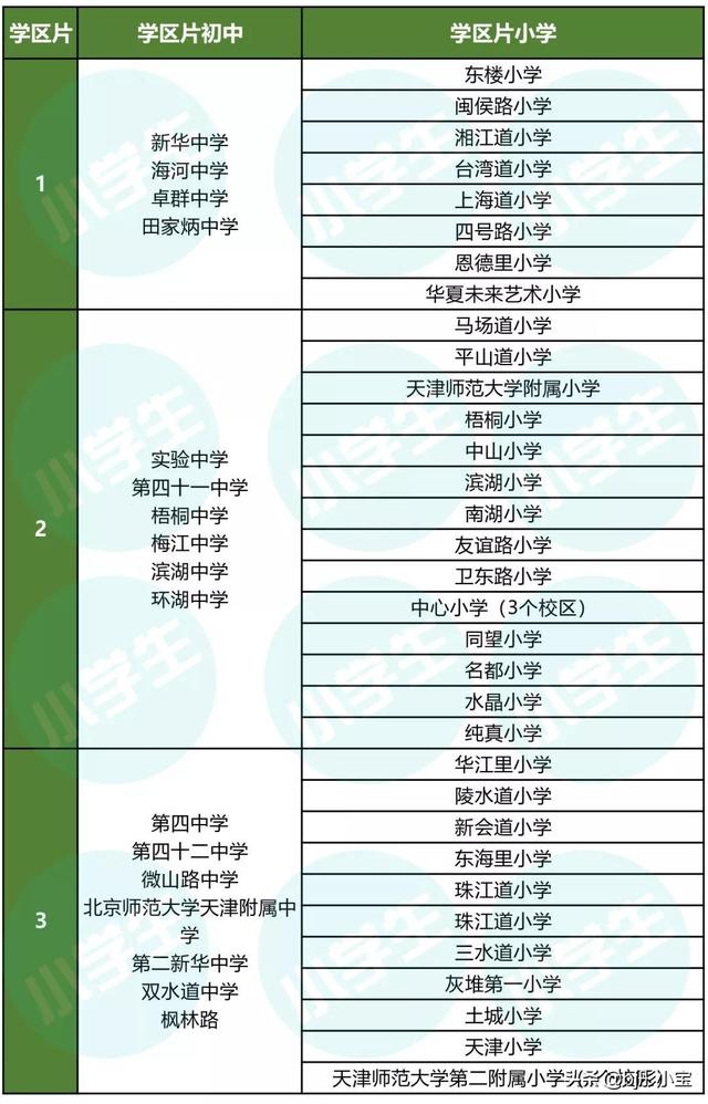 天津小学初中划片，天津16个区最新学区划片范围以及对口初中家长可以收藏上