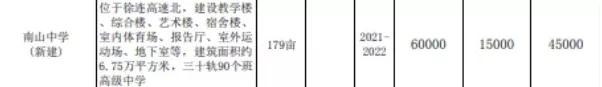 徐州市区三星级高中，这条路上要建徐州规模最大高中