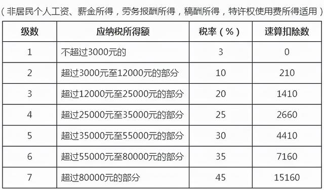 个人所得税缴纳，新个人所得税如何缴纳