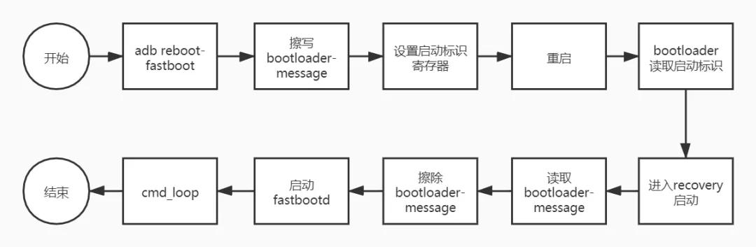 fastboot超快启动教程，Fastbootd实现原理分析