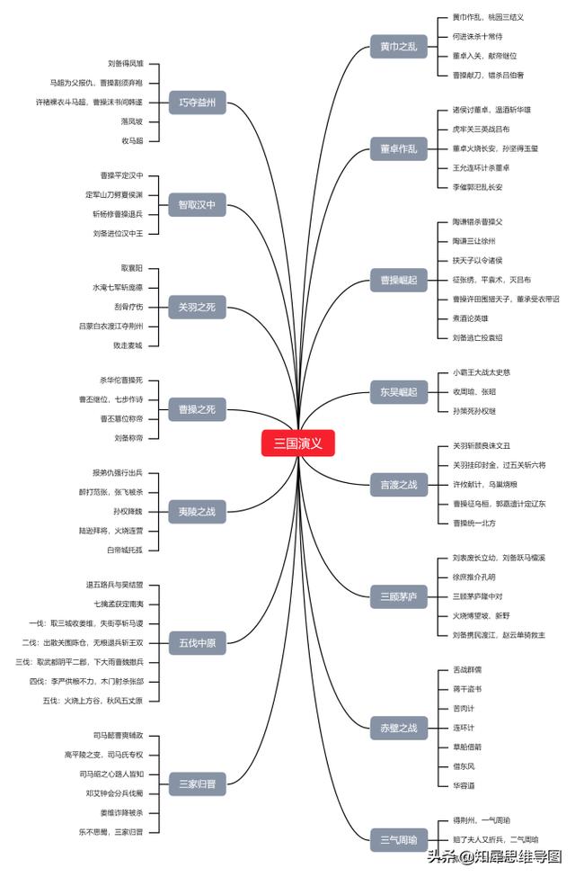 三国演义的思维导图，三国演义主要故事情节思维导图（思维导图之《三国演义》）