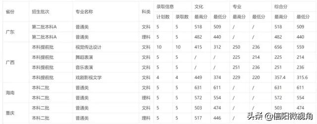 信阳师范学院分数线，信阳师范学院多少分可以录取