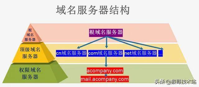 域名如何解析到服务器ip，域名解析为ip地址的主要流程