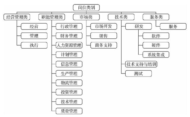 岗位设置规则，岗位分类的作用和方法