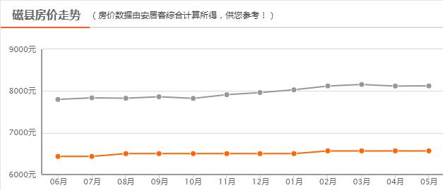 邯郸8月份最新房价，2023年4月邯郸主城区房价9620元/㎡