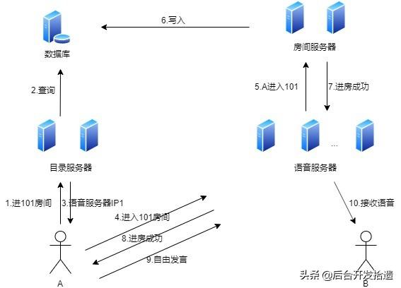 语音聊天网站搭建，教你从零开始搭建一个语音聊天室后台