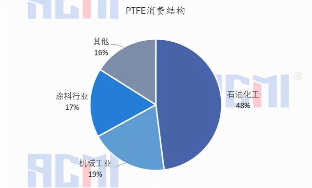 再生ptfe价格最新行情，停产限产严重缺货
