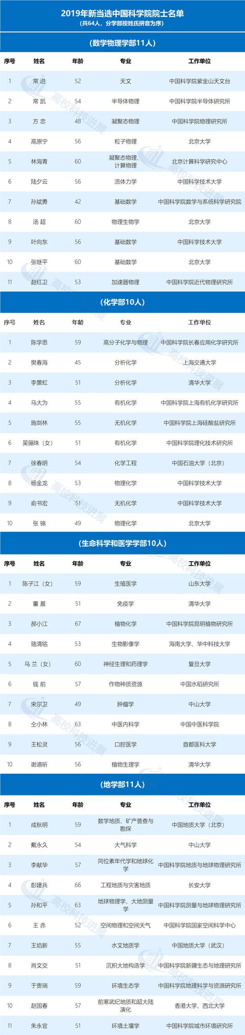 最新两院院士增选，39所985大学全职两院院士排名