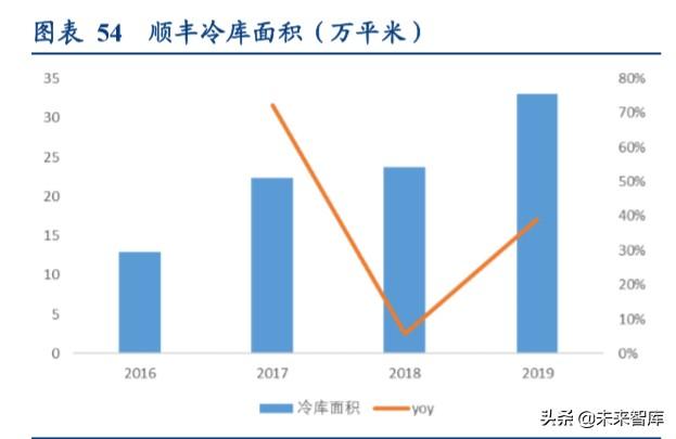 食品冷链物流行业专题报告，顺丰冷链物流的研究内容