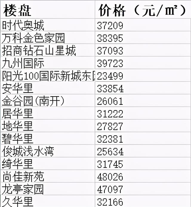 天津市100个房价最高的小区，天津楼市出现30万一平的天价房