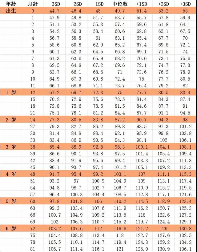 儿童身高正常表，最全儿童身高标准表（你家孩子达标了吗）