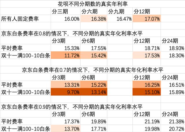 京东白条利息多少，花呗和京东白条利率多少（消费者应根据自己的支付能力量力而行）