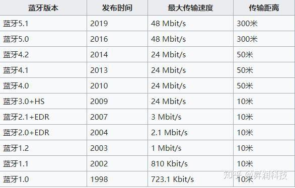 蓝牙技术有哪些特点，关于蓝牙技术的工作原理和特点介绍