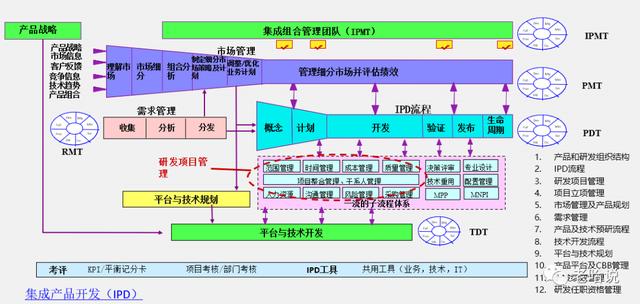 ipd流程是什么意思，ipd的核心流程