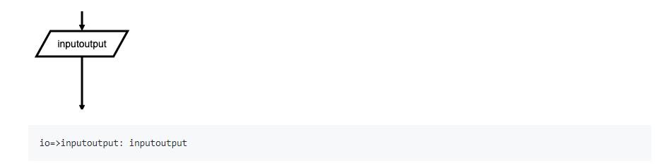 flowchart流程图，以文本的语法在浏览器或终端构造流程图